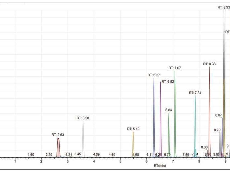 HPLC chromatogram showing resolved compound peaks